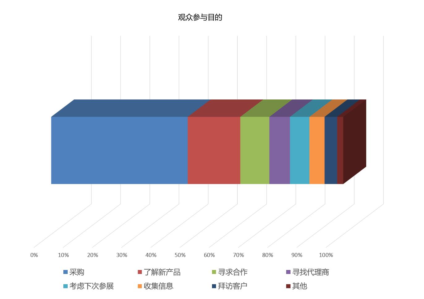 WPSE世界包裝博覽會觀眾參觀目的統(tǒng)計(jì)
