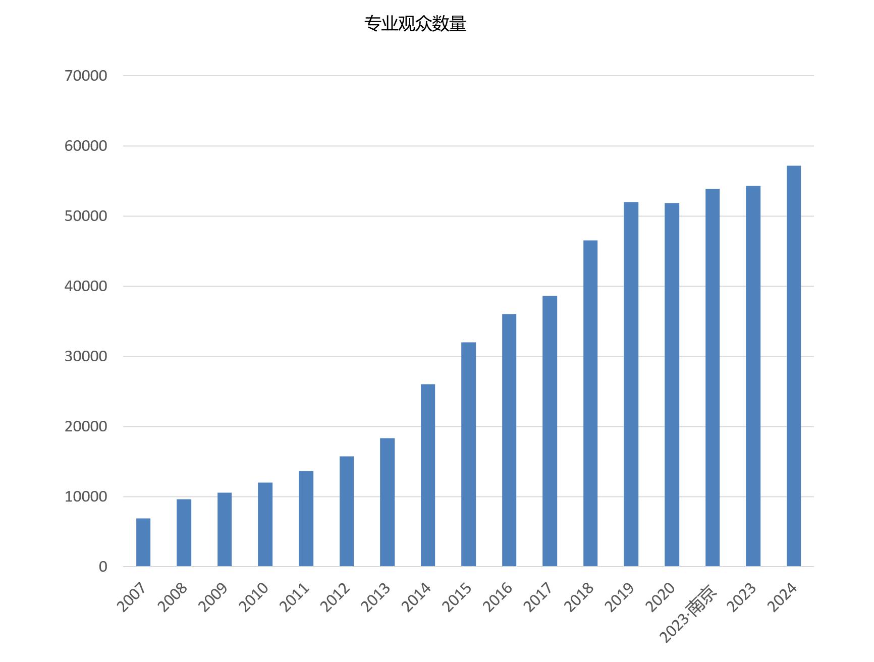 WPSE世界包裝博覽會觀眾數(shù)量統(tǒng)計(jì)