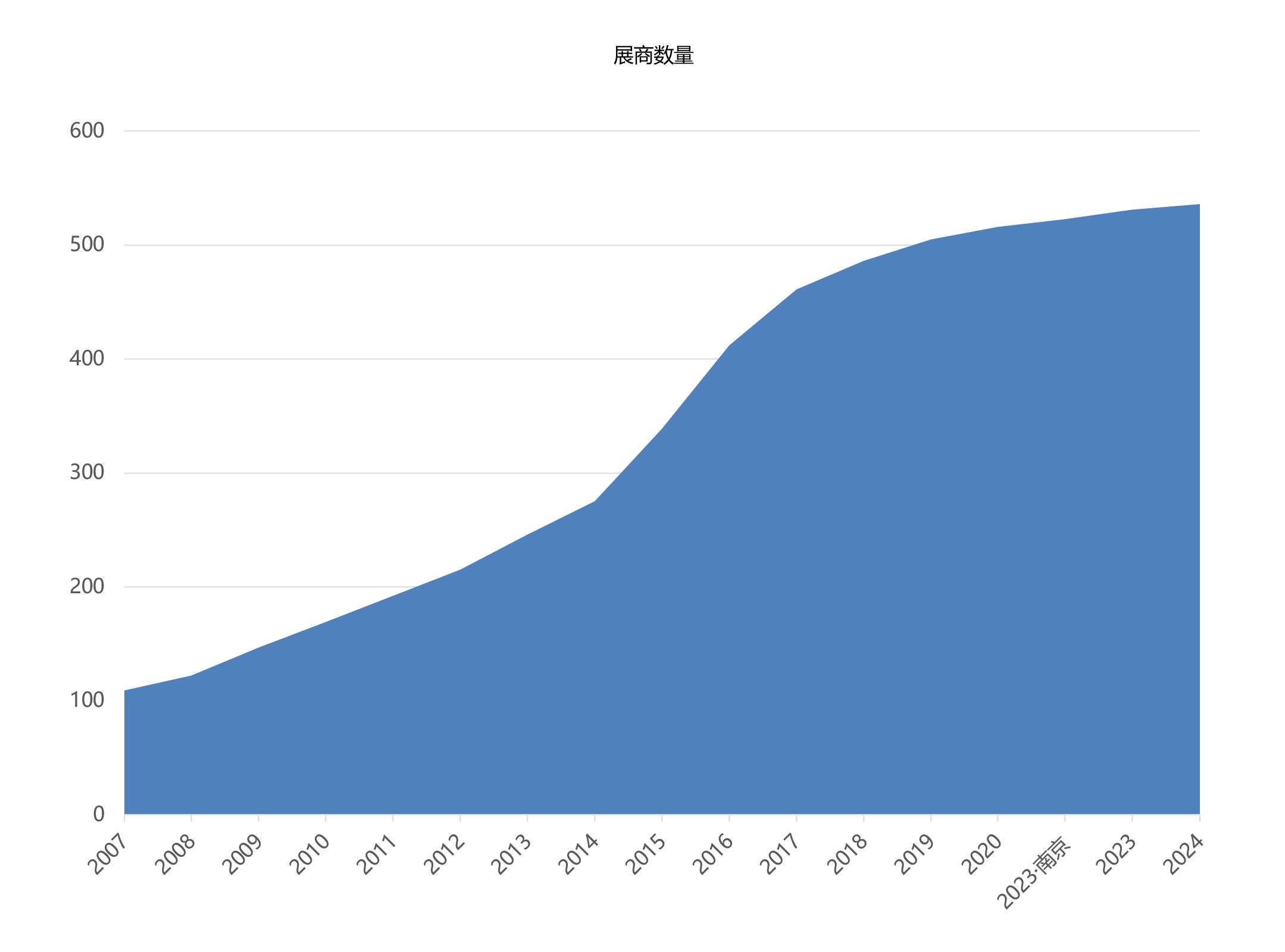 WPSE世界包裝博覽會展商數(shù)量統(tǒng)計(jì)