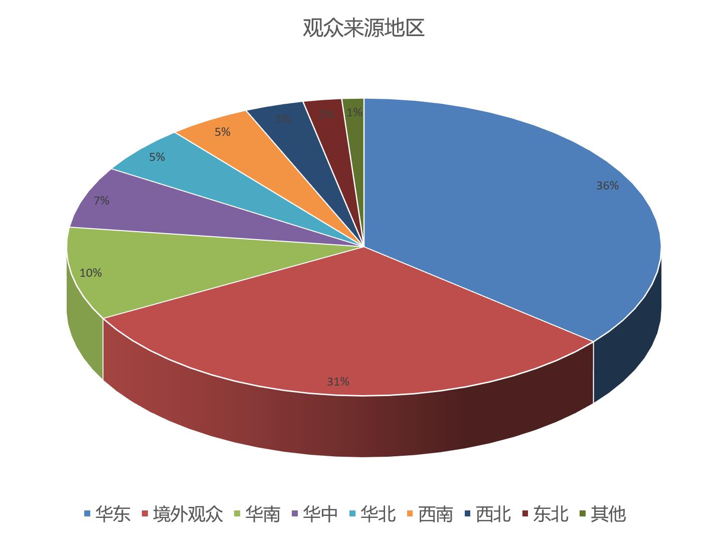 WPSE世界包裝博覽會觀眾來源地區(qū)統(tǒng)計(jì)