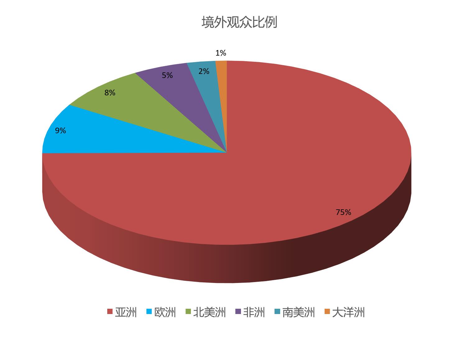 WPSE世界包裝博覽會境外觀眾來源地區(qū)統(tǒng)計(jì)