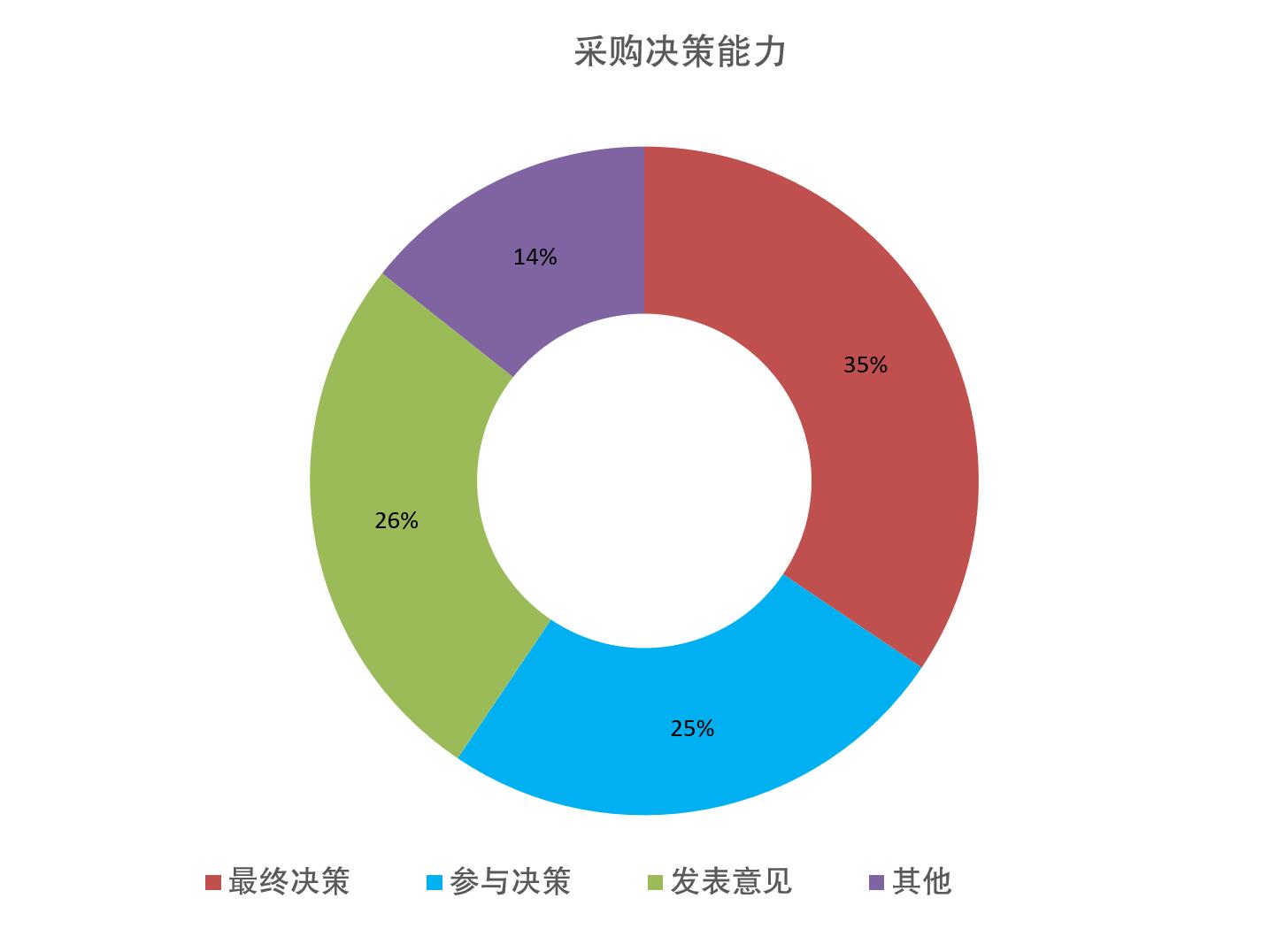 WPSE世界包裝博覽會觀眾決策能力統(tǒng)計(jì)